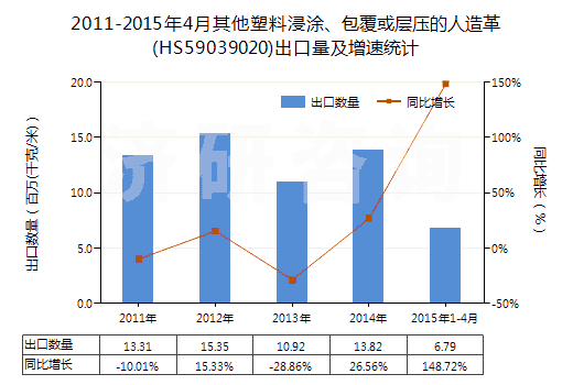 2011-2015年4月其他塑料浸涂、包覆或?qū)訅旱娜嗽旄?HS59039020)出口量及增速統(tǒng)計